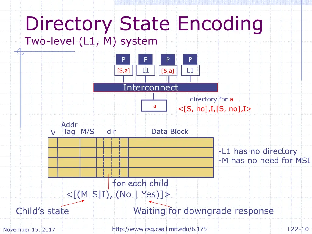 directory state encoding two level l1 m system