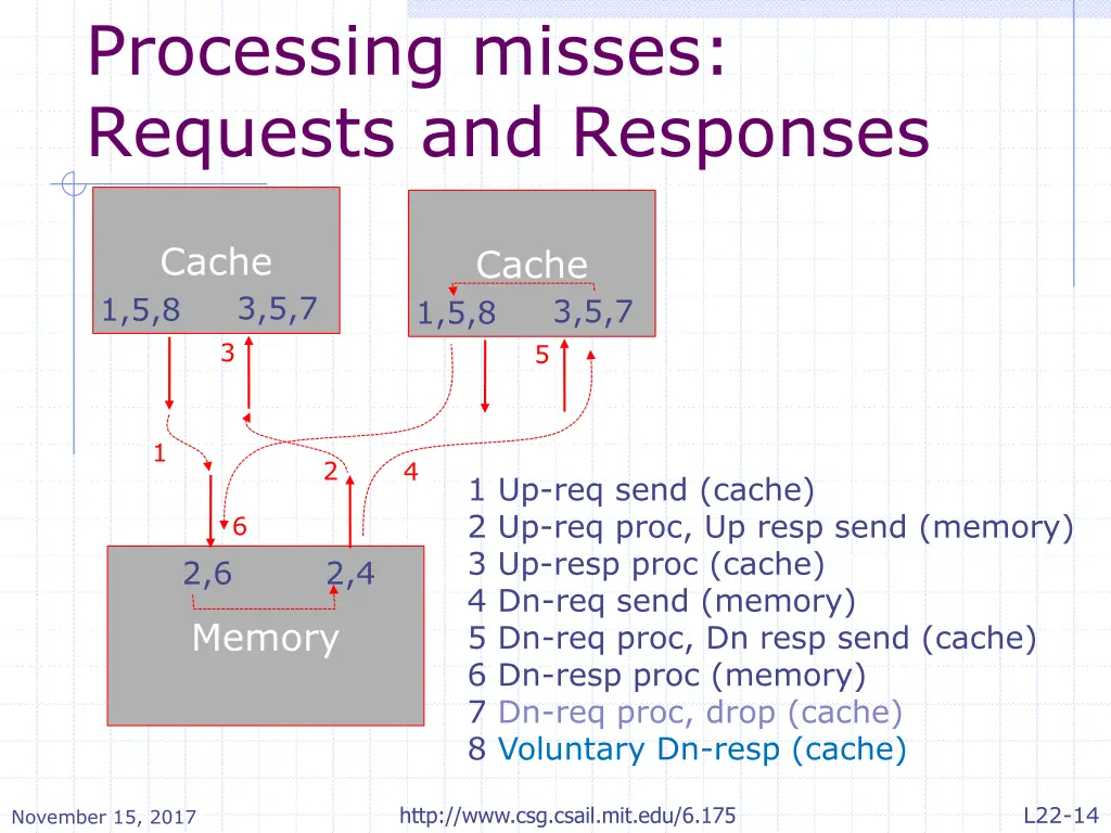 processing misses requests and responses