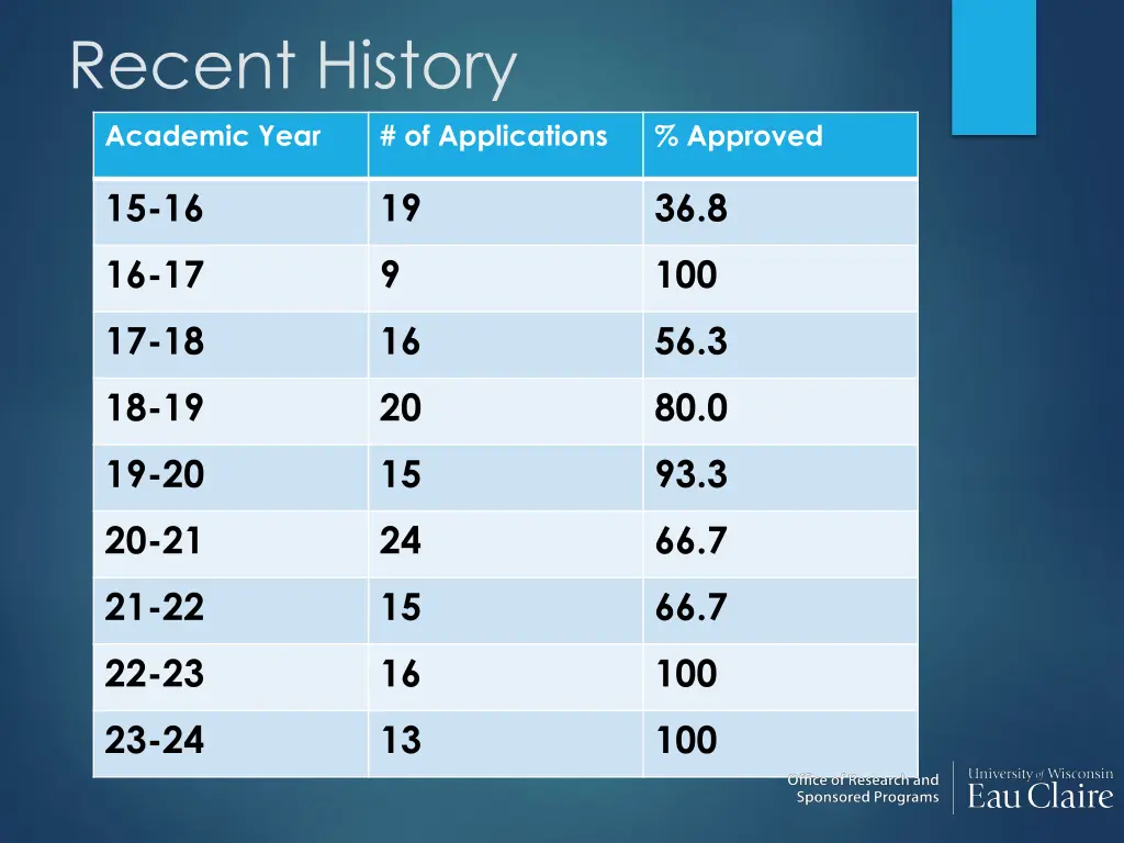 recent history