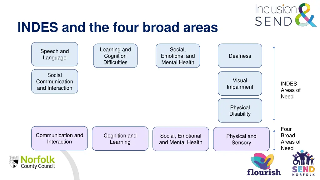 indes and the four broad areas