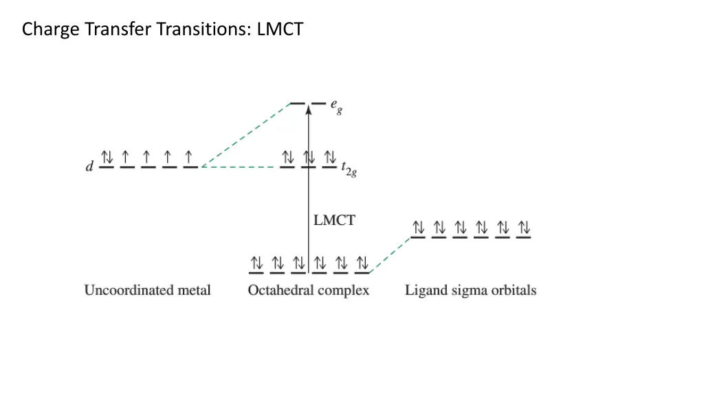 charge transfer transitions lmct