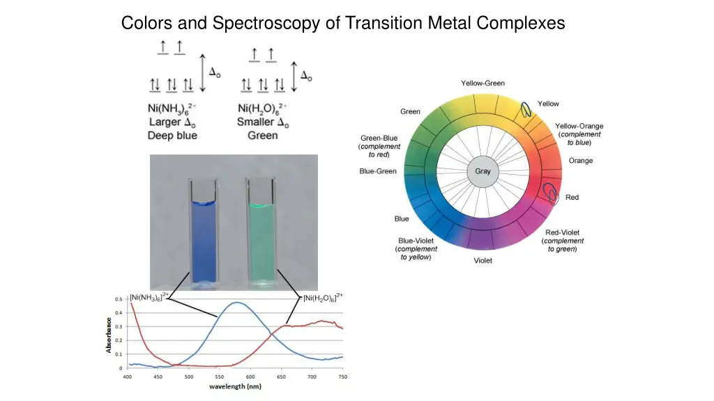 colors and spectroscopy of transition metal