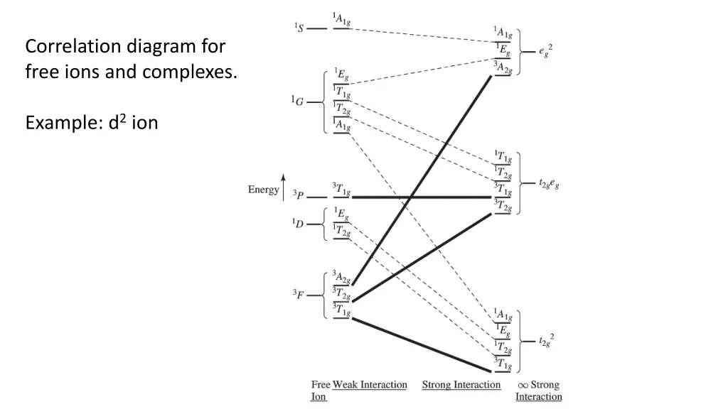 correlation diagram for free ions and complexes