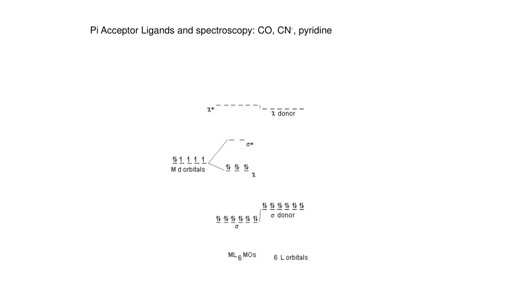 pi acceptor ligands and spectroscopy