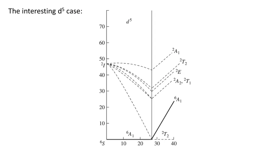 the interesting d 5 case