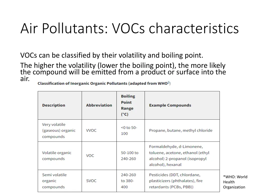 air pollutants vocs characteristics