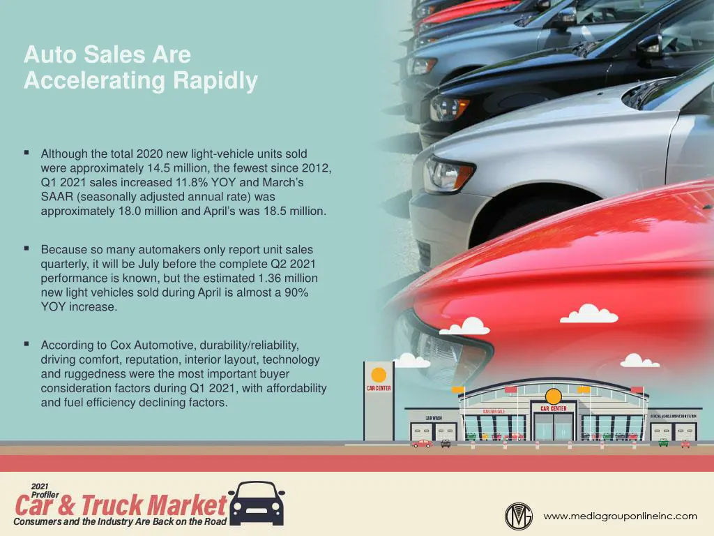 auto sales are accelerating rapidly