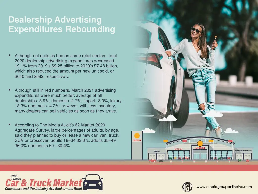 dealership advertising expenditures rebounding