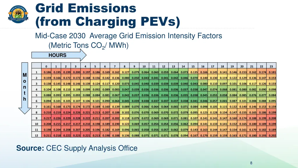 grid emissions from charging pevs