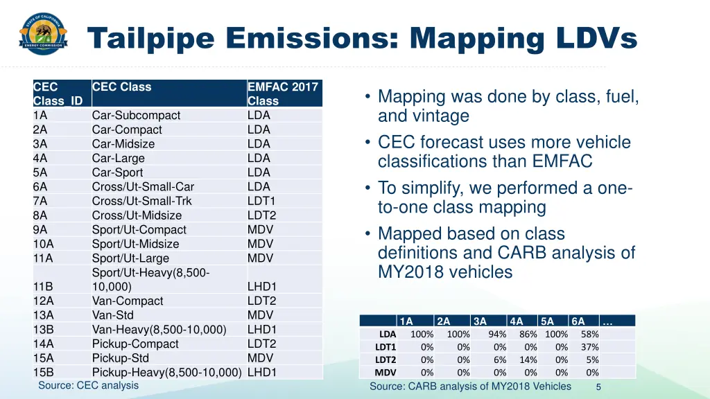 tailpipe emissions mapping ldvs