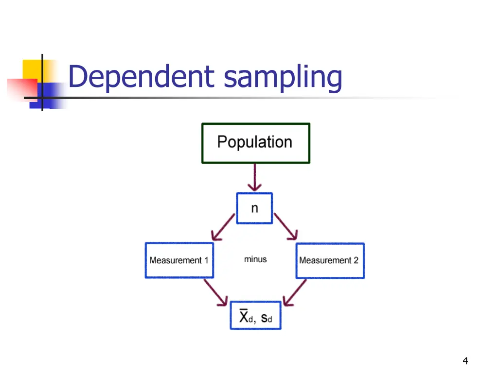 dependent sampling