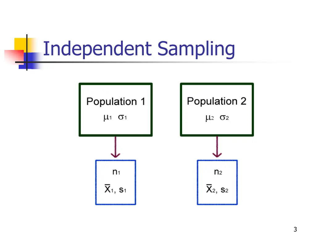 independent sampling