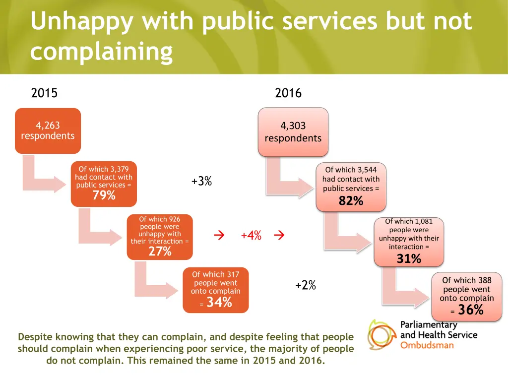 unhappy with public services but not complaining