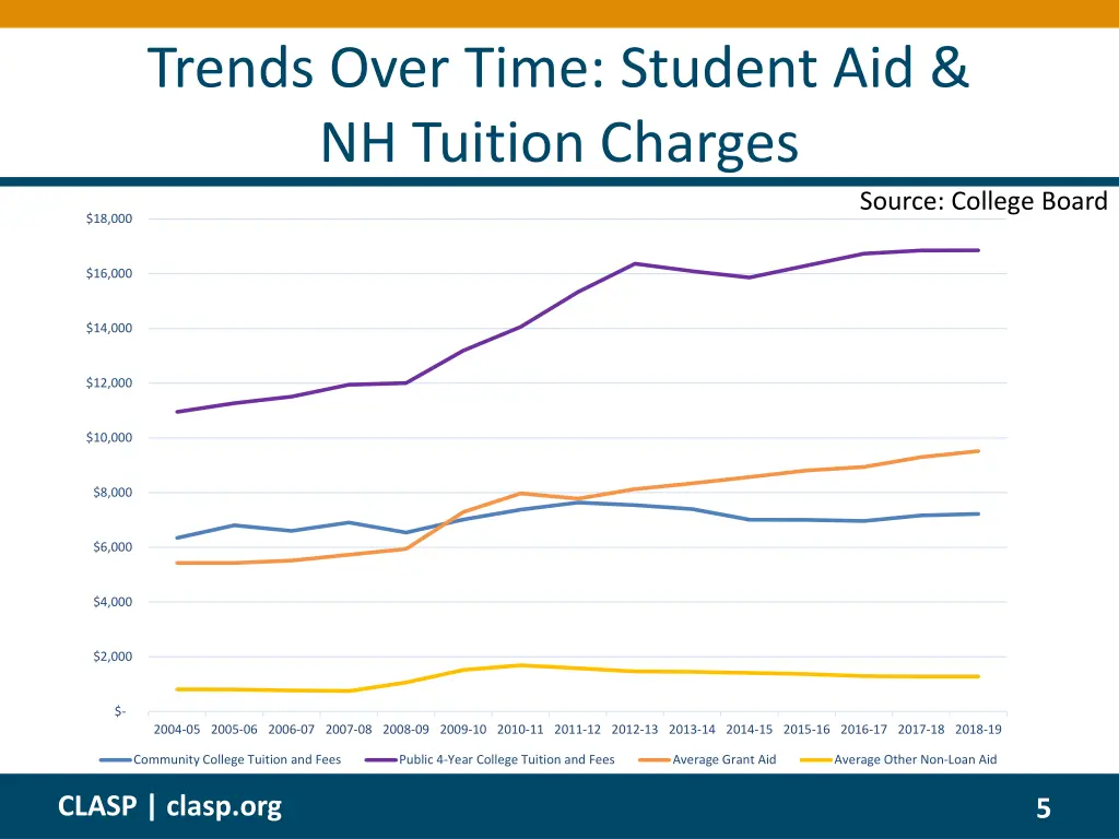 trends over time student aid nh tuition charges