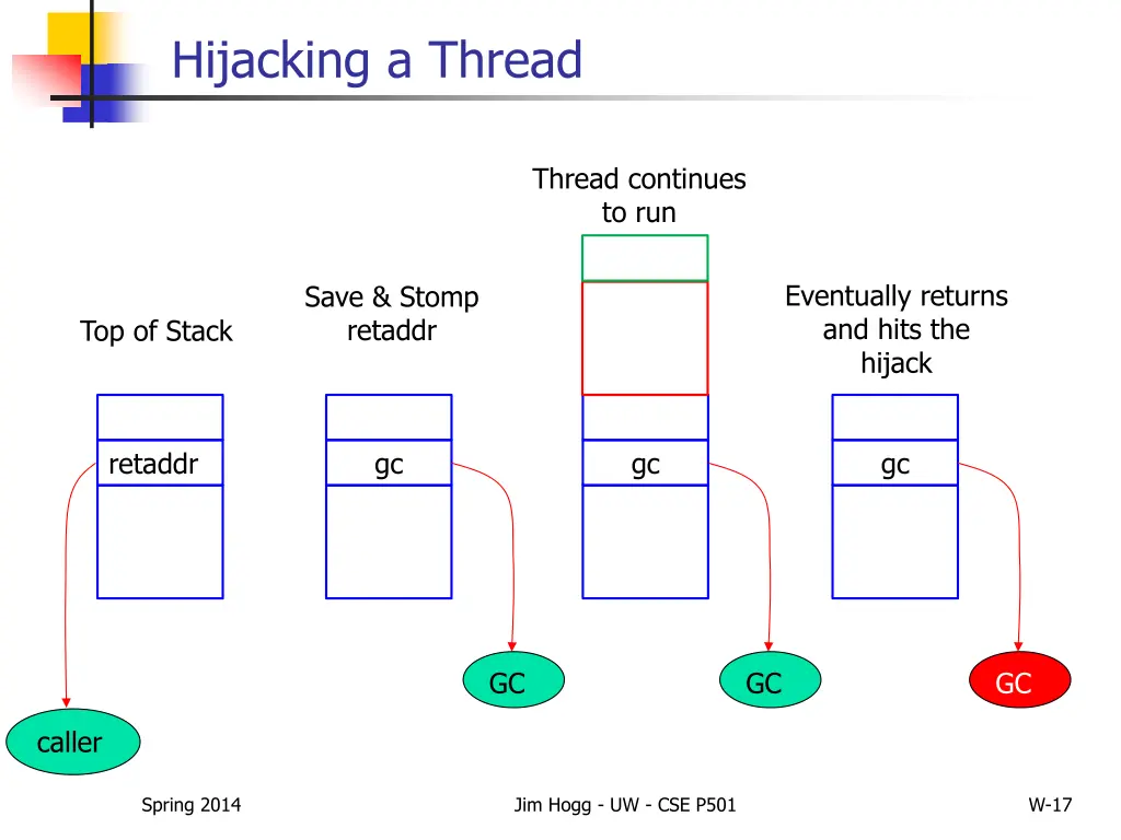 hijacking a thread