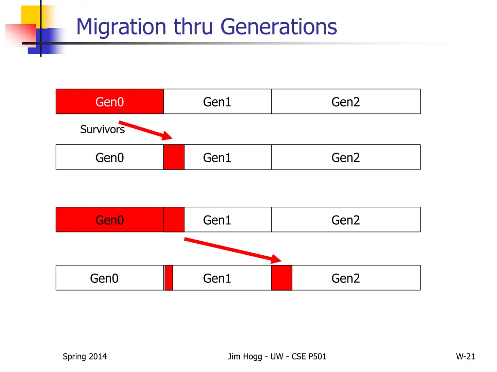 migration thru generations