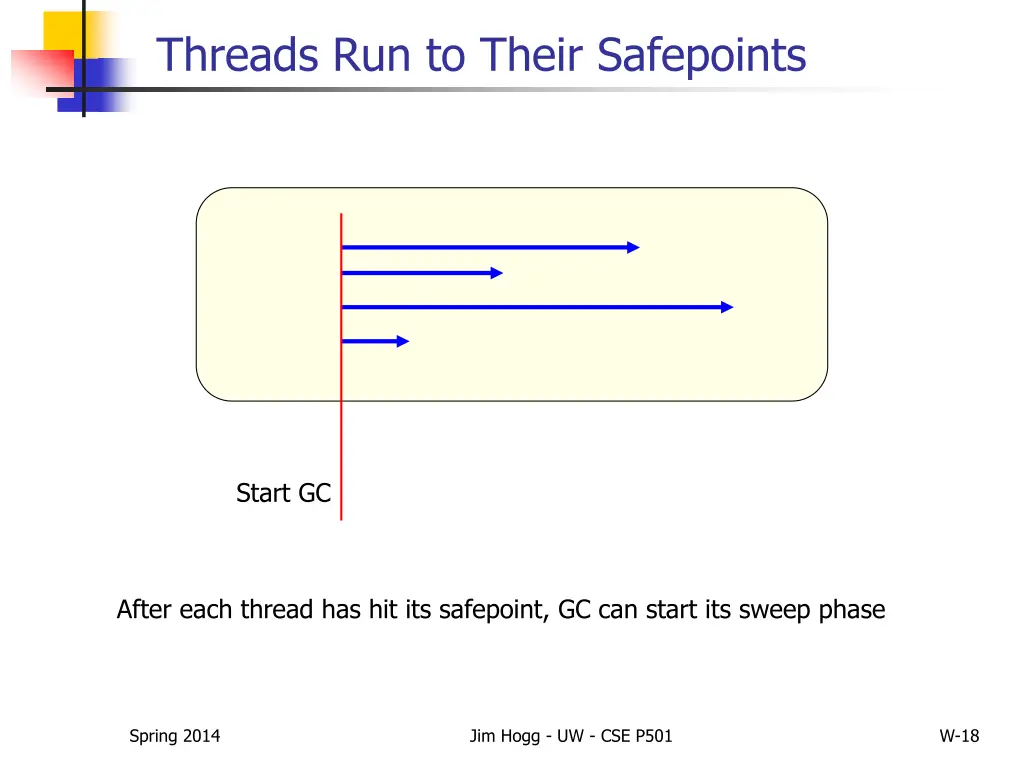 threads run to their safepoints