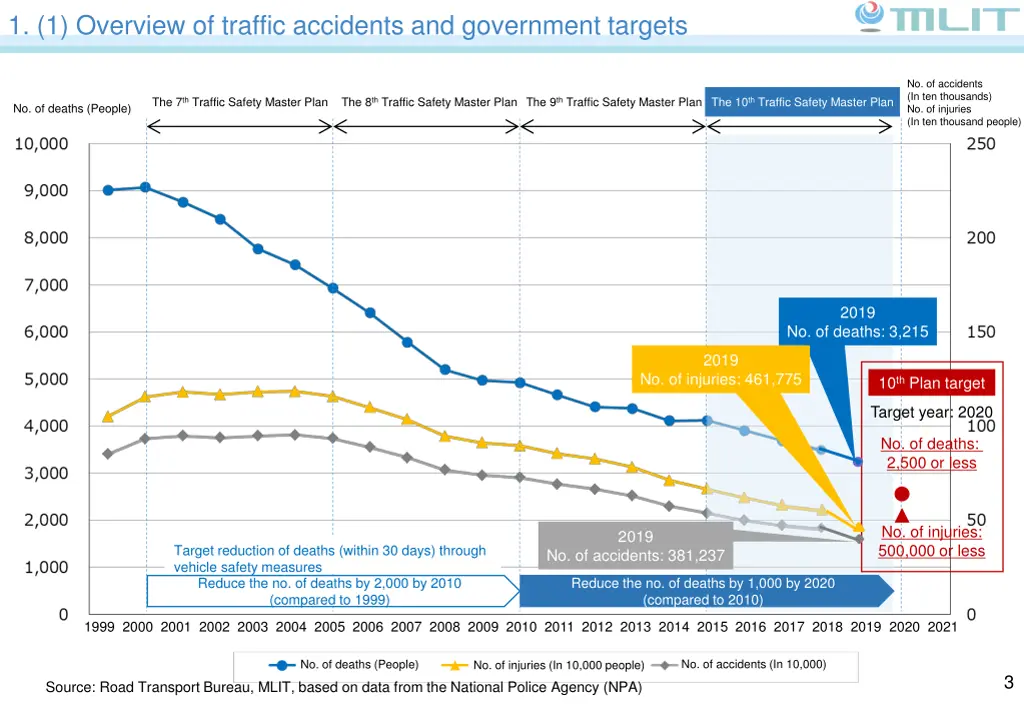 1 1 overview of traffic accidents and government