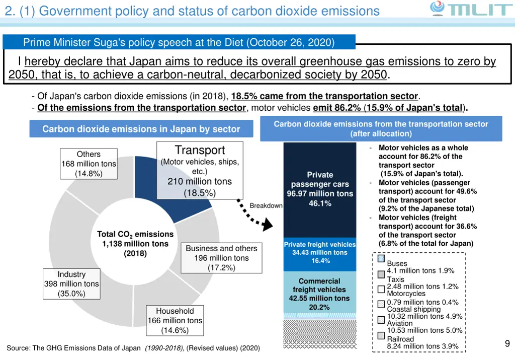 2 1 government policy and status of carbon