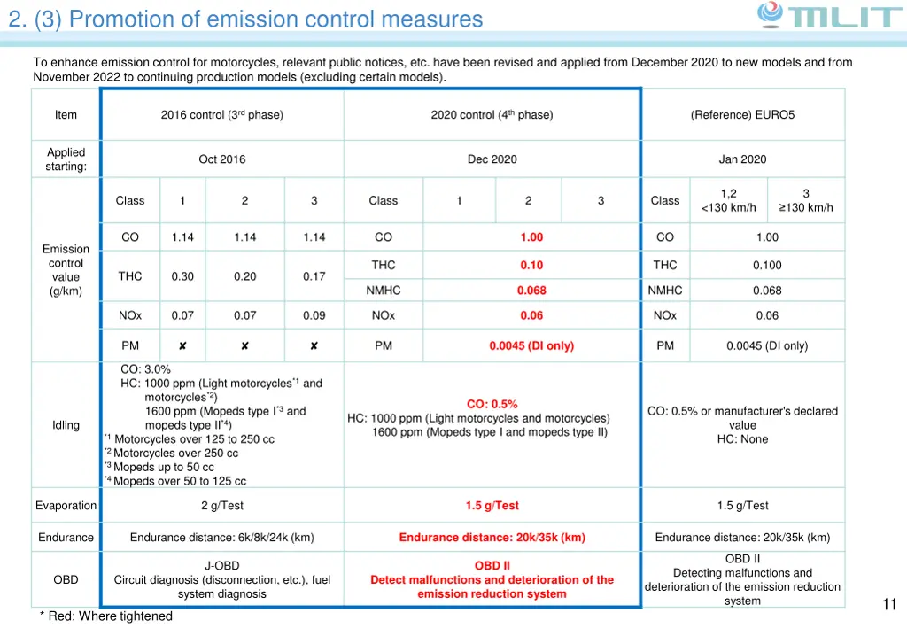 2 3 promotion of emission control measures