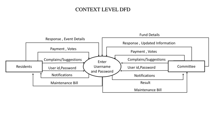 context level dfd