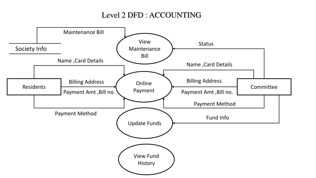 level 2 dfd accounting