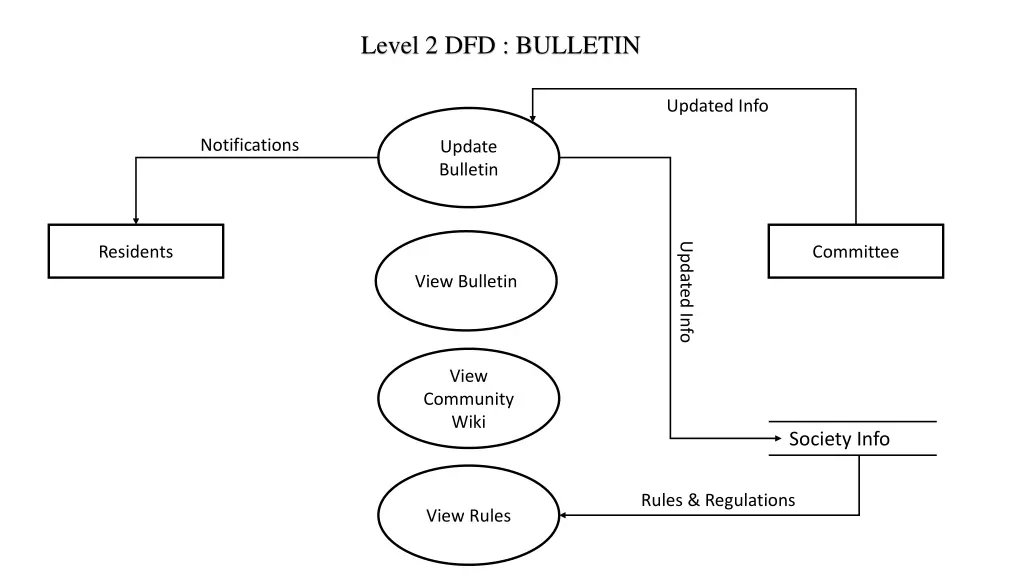 level 2 dfd bulletin