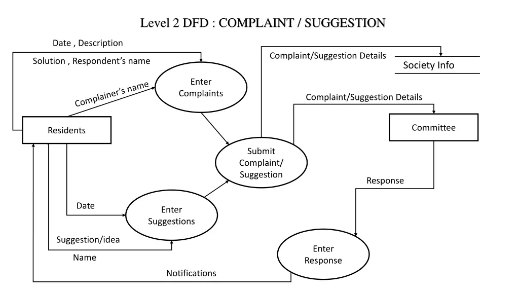 level 2 dfd complaint suggestion