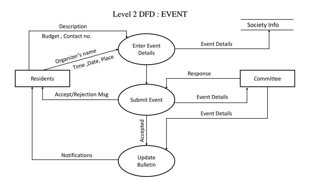 level 2 dfd event