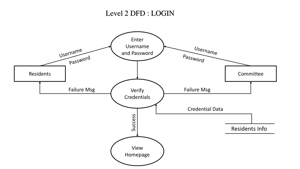 level 2 dfd login