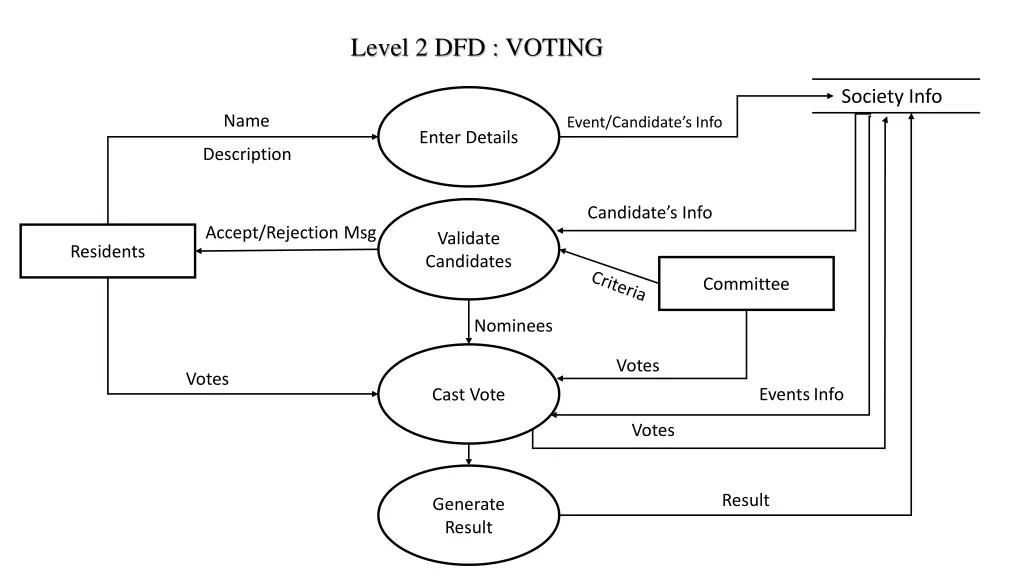 level 2 dfd voting