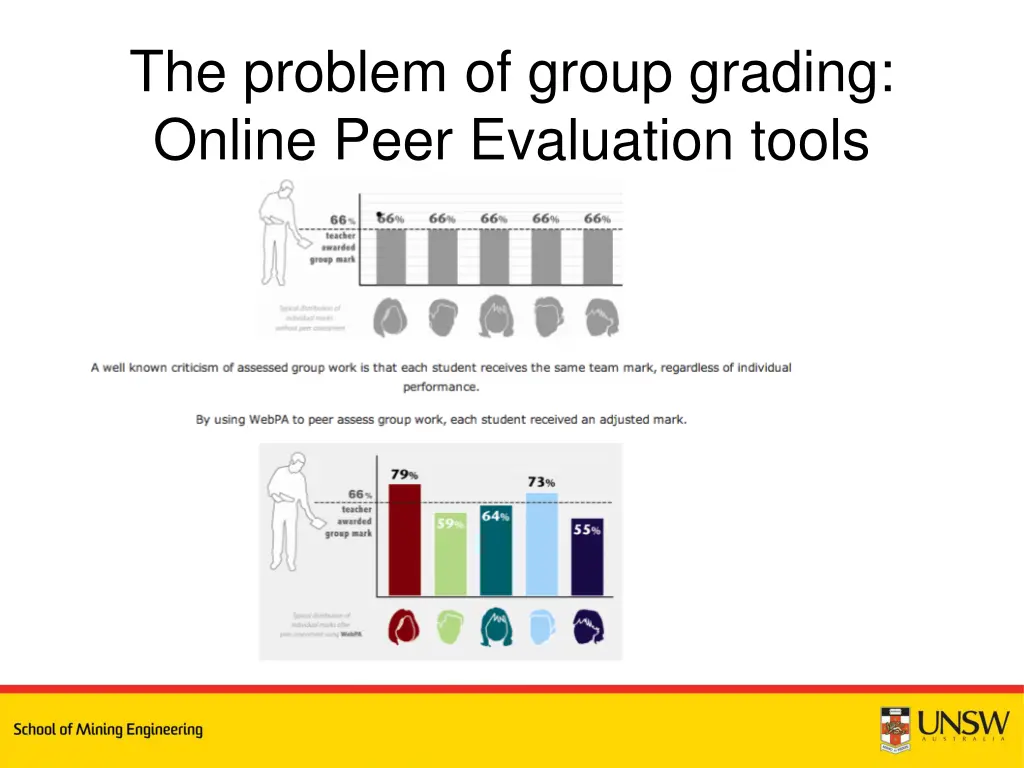 the problem of group grading online peer