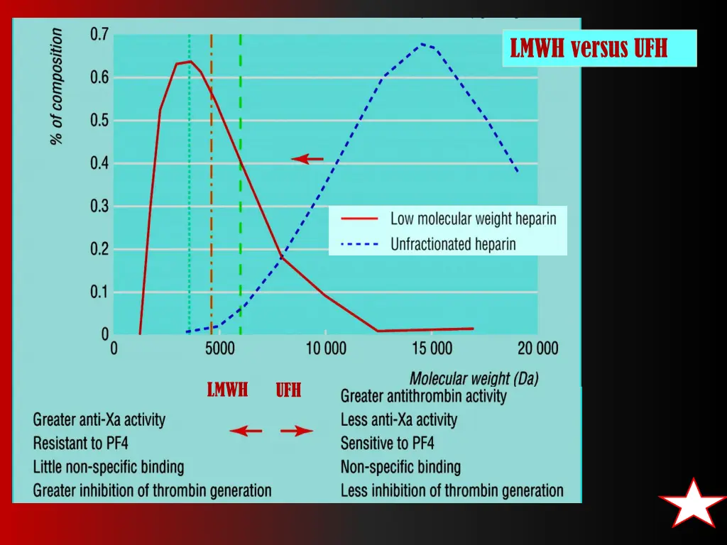 lmwh versus ufh