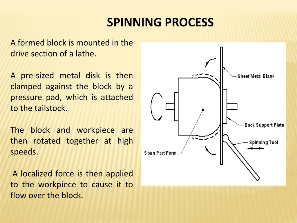 spinning process