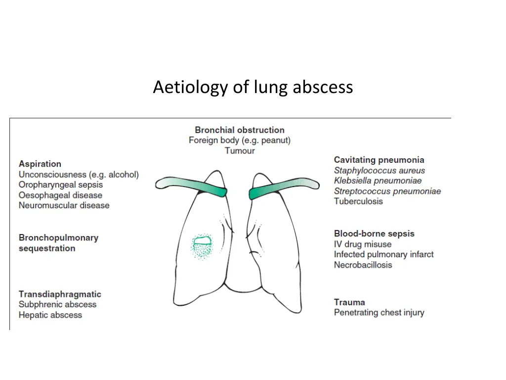 aetiology of lung abscess