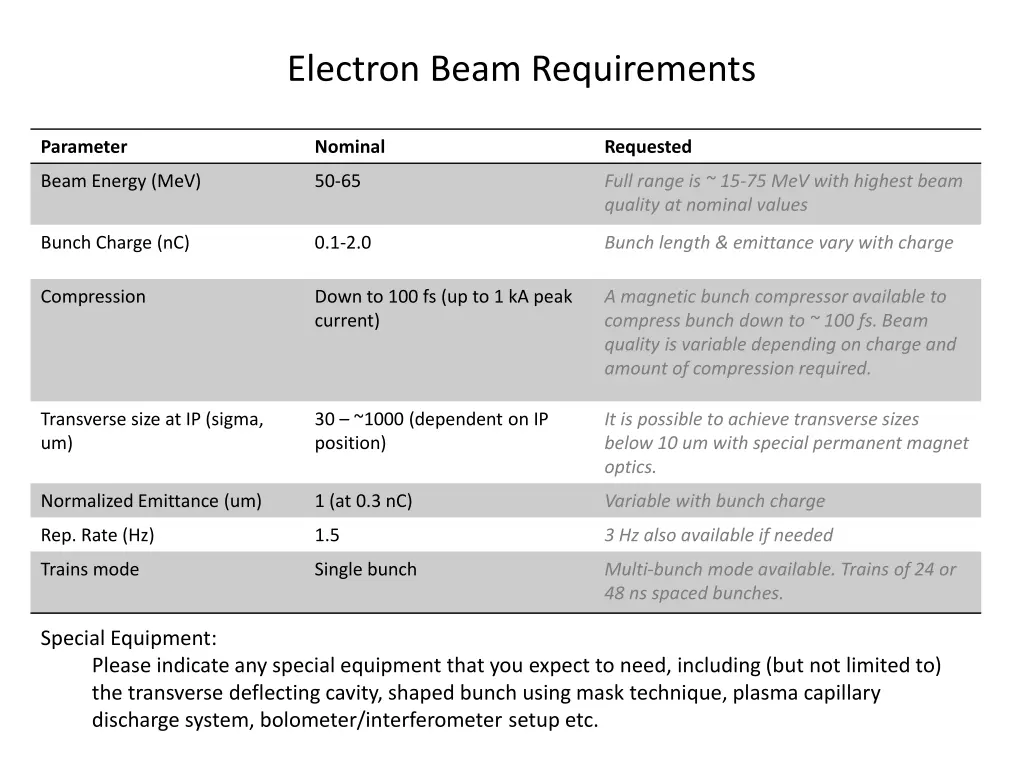 electron beam requirements