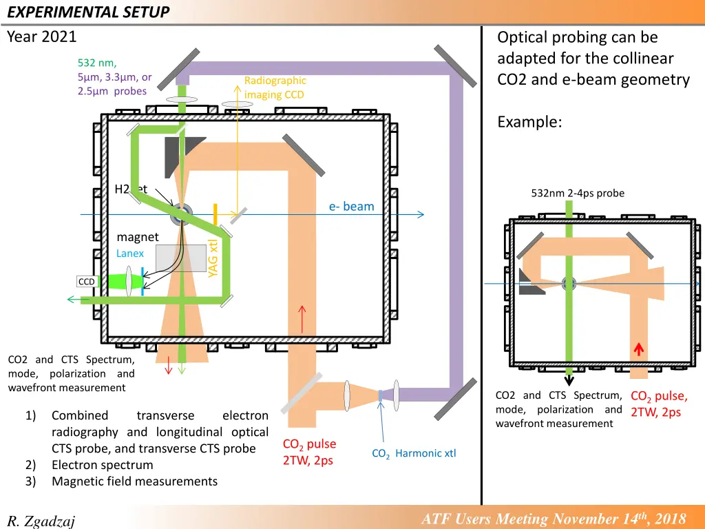 experimental setup year 2021