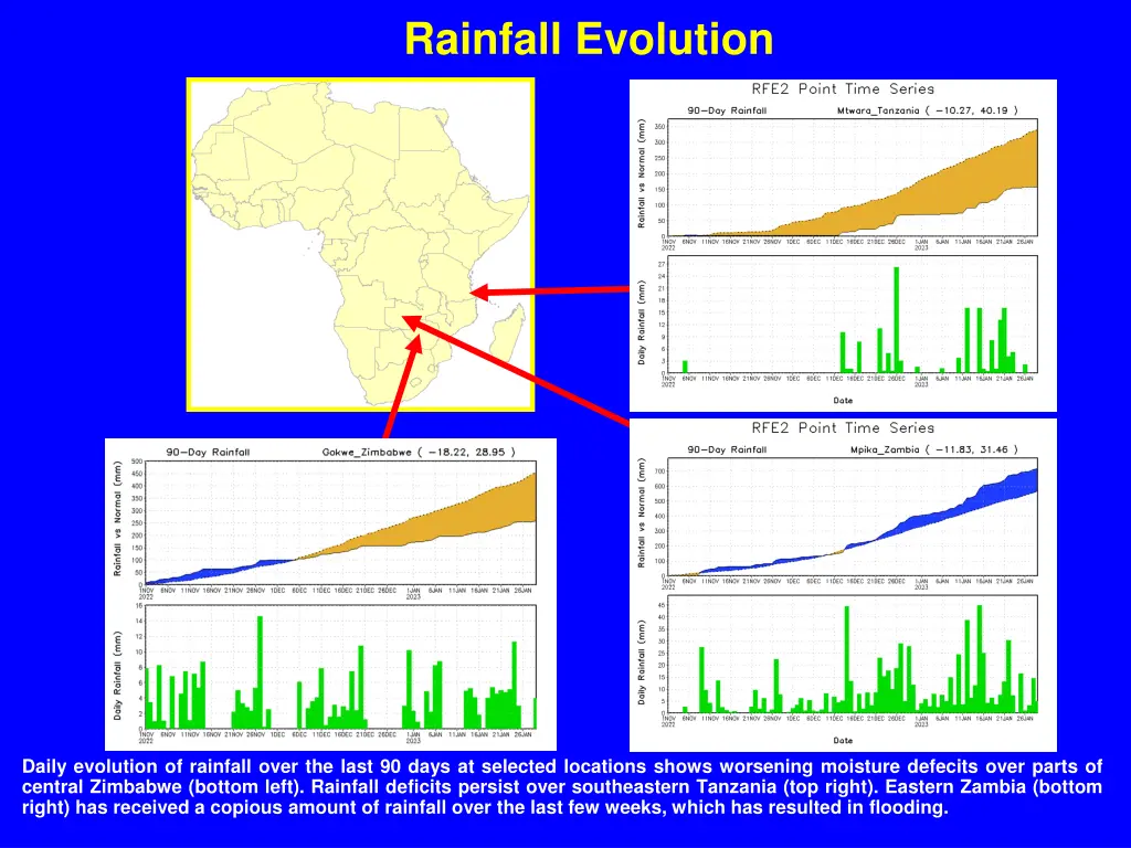 rainfall evolution