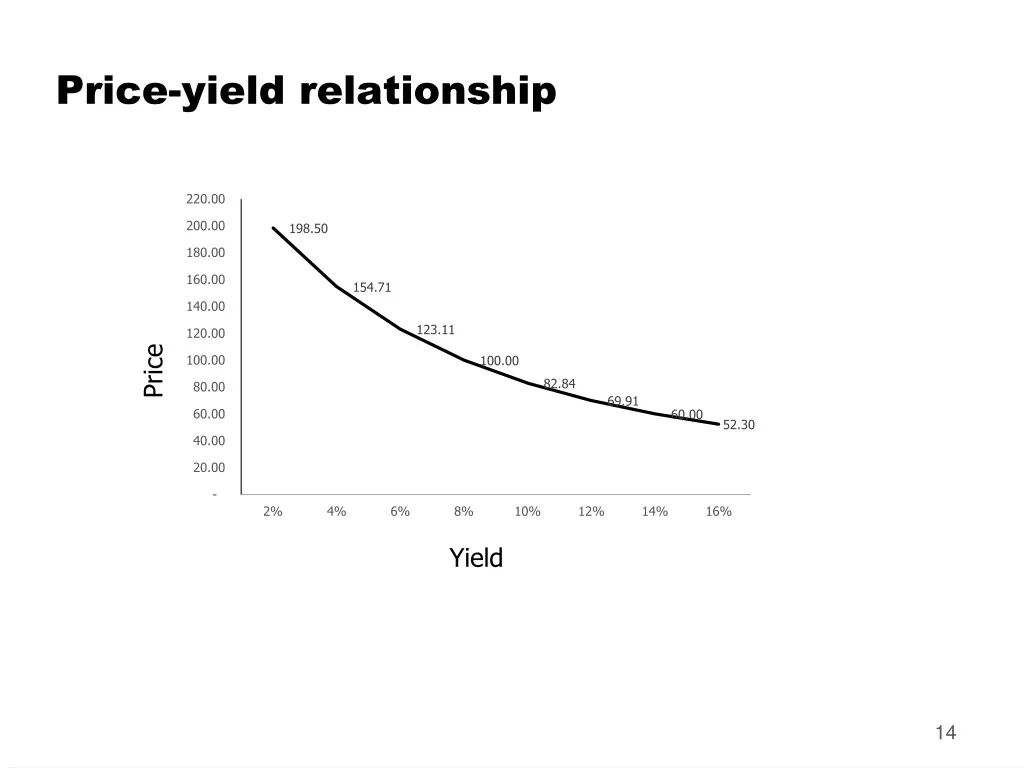 price yield relationship