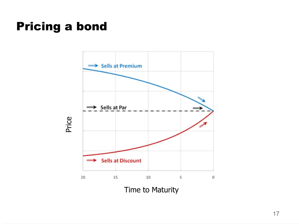 pricing a bond 10