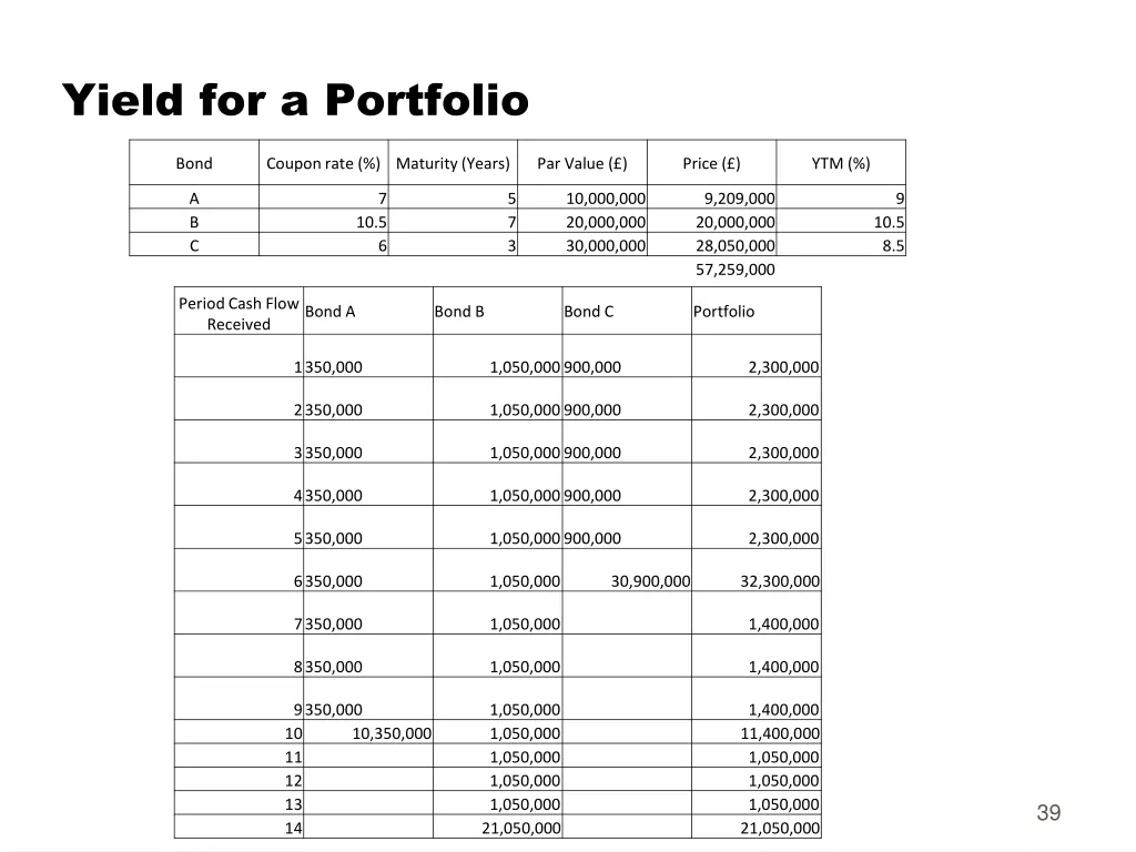 yield for a portfolio