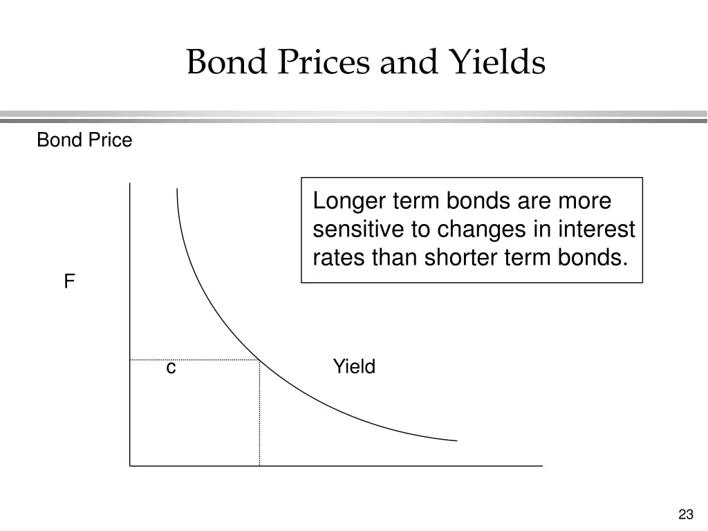 bond prices and yields