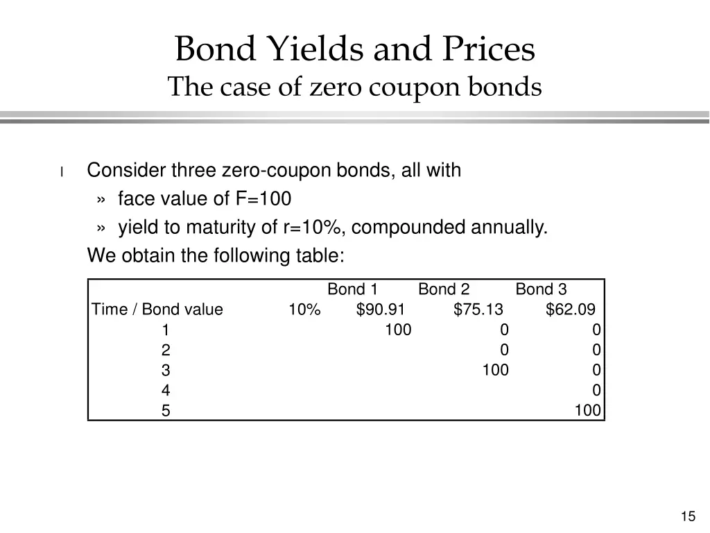 bond yields and prices the case of zero coupon