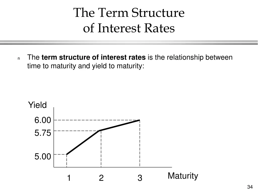 the term structure of interest rates