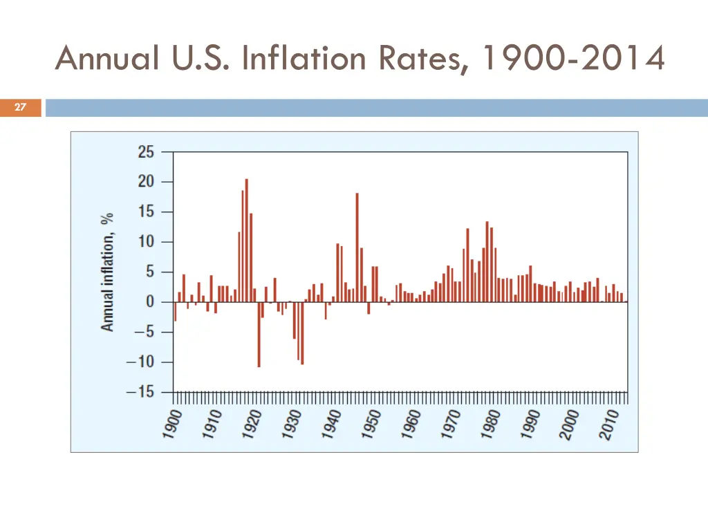 annual u s inflation rates 1900 2014