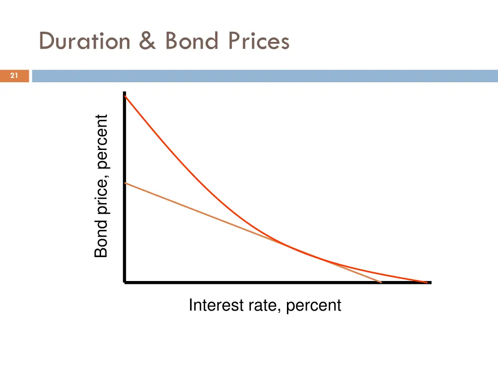 duration bond prices