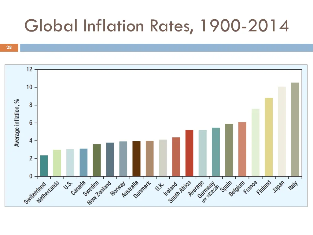 global inflation rates 1900 2014