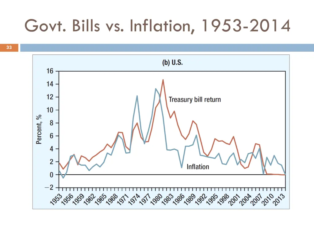 govt bills vs inflation 1953 2014 1