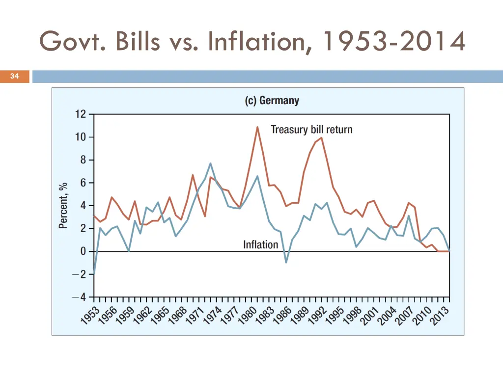 govt bills vs inflation 1953 2014 2