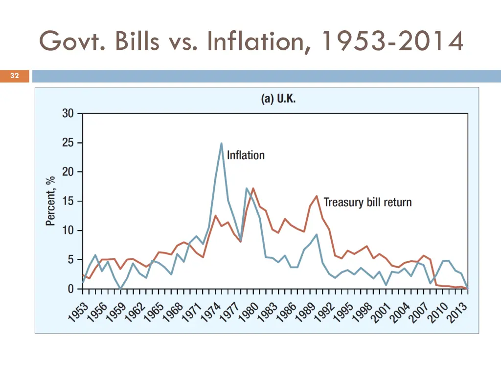 govt bills vs inflation 1953 2014